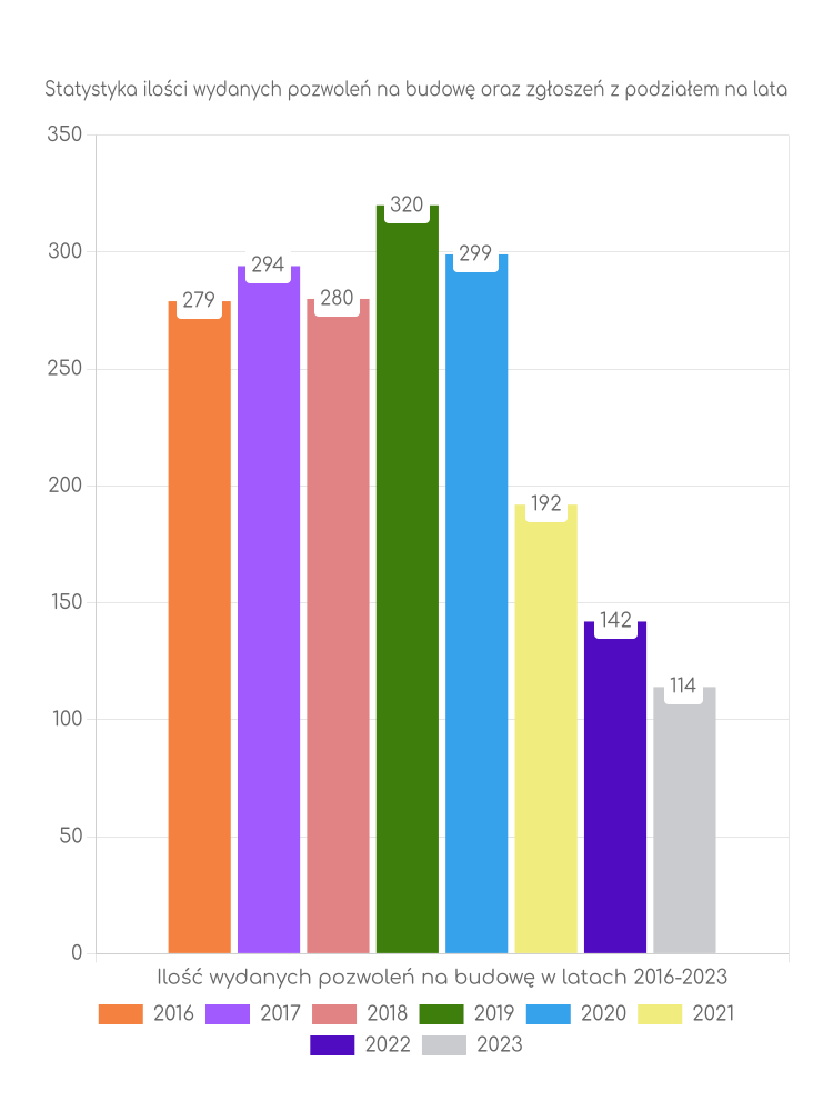 Zestawienie statystyk pozwoleń na budowę w gminie Poddębice